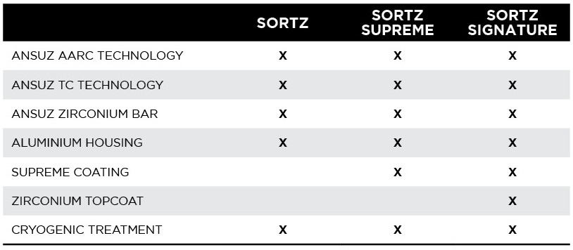 Sortz_table